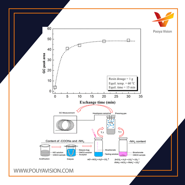 تعیین سرعت تعویض کربوکسی متیل سلولز سدیم با استفاده از کروماتوگرافی گاز آزاد