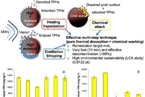 ارزیابی چرخه عمر زیست محیطی از تصفیه رسوبات دریایی توسط گرم شدن مایکروویو با اسید سیتریک